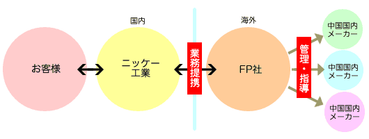 委託